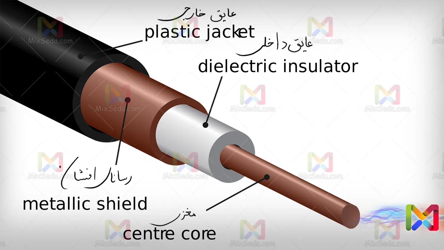 Coaxial cable components