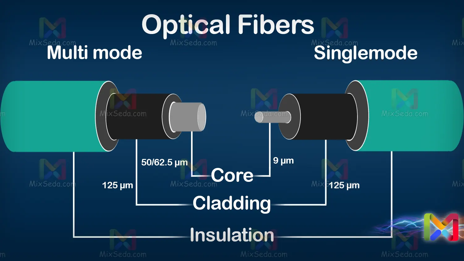 انواع کابل های Fiber optic