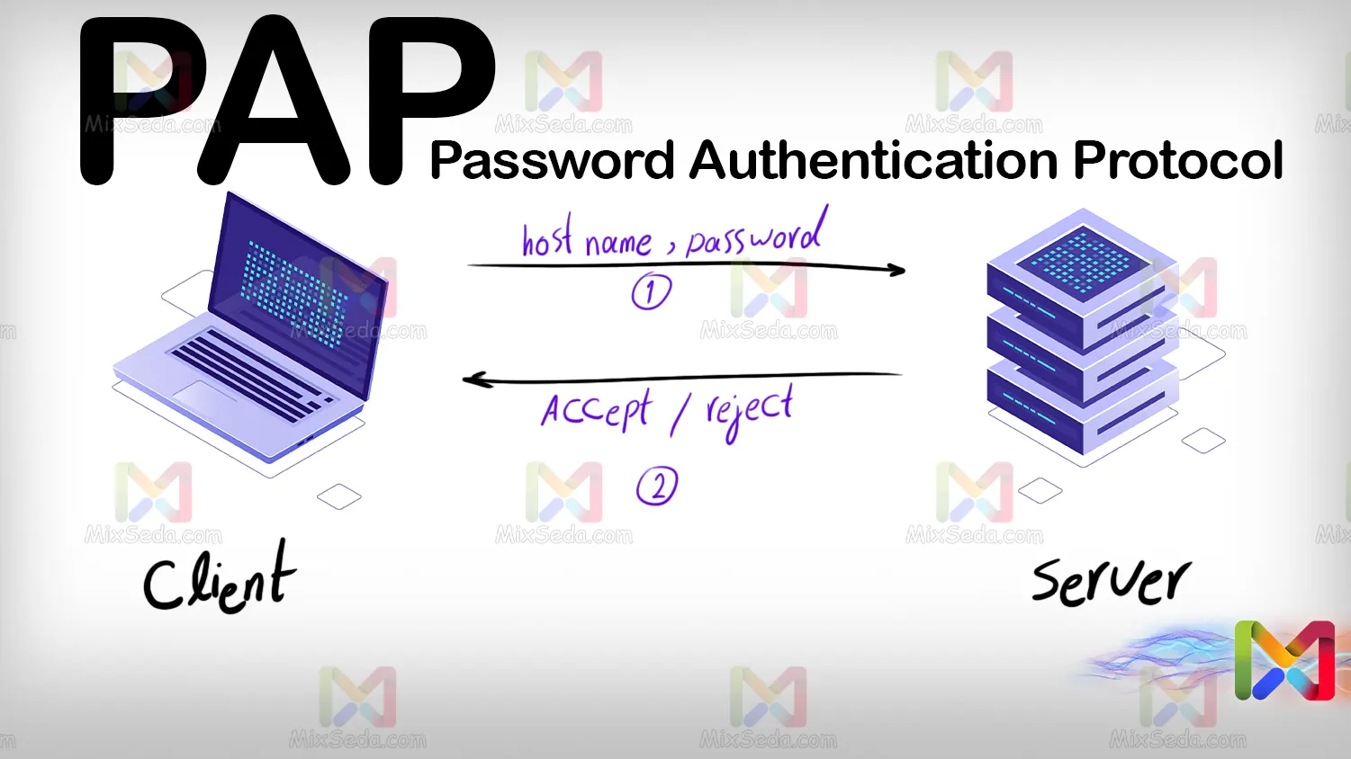 Password Authentication Protocol